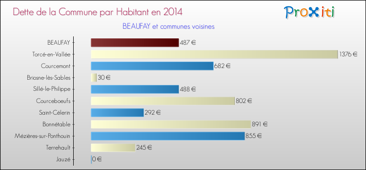 Dette par habitant de la commune en 2014 pour BEAUFAY et les communes proches Comparaison de la dette par habitant de la commune en 2014 pour BEAUFAY et les communes voisines