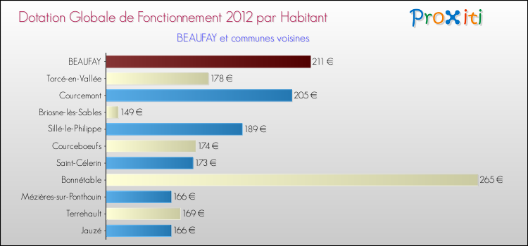 Montant des dotations globales de fonctionnement DGF par Habitant pour BEAUFAY et les communes proches Comparaison des des dotations globales de fonctionnement DGF par habitant pour BEAUFAY et les communes voisines