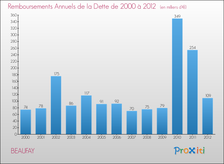 Evolution de l'annuité de la dette pour la commune de BEAUFAY de 2000 à 2012 Annuités de la dette pour BEAUFAY de 2000 à 2012