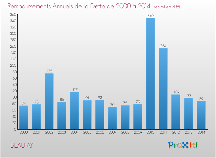 Evolution de l'annuité de la dette pour la commune de BEAUFAY de 2000 à 2014 Annuités de la dette pour BEAUFAY de 2000 à 2014