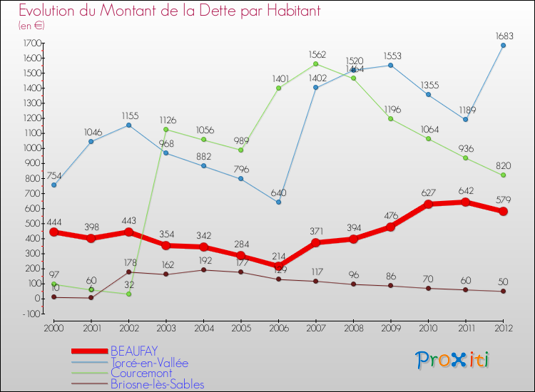 Evolution de la dette par habitant pour la commune de BEAUFAY et les communes proches de 2000 à 2012 Comparaison de la dette par habitant pour BEAUFAY et les communes voisines de 2000 à 2012
