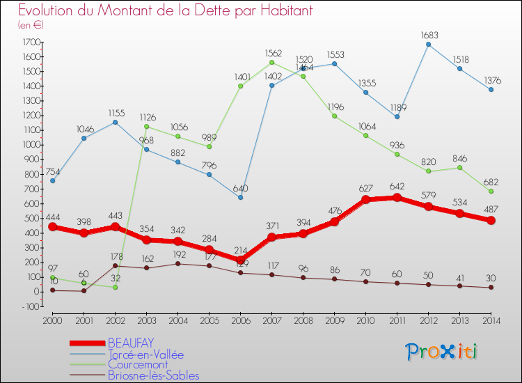 Evolution de la dette par habitant pour la commune de BEAUFAY et les communes proches de 2000 à 2014 Comparaison de la dette par habitant pour BEAUFAY et les communes voisines de 2000 à 2014