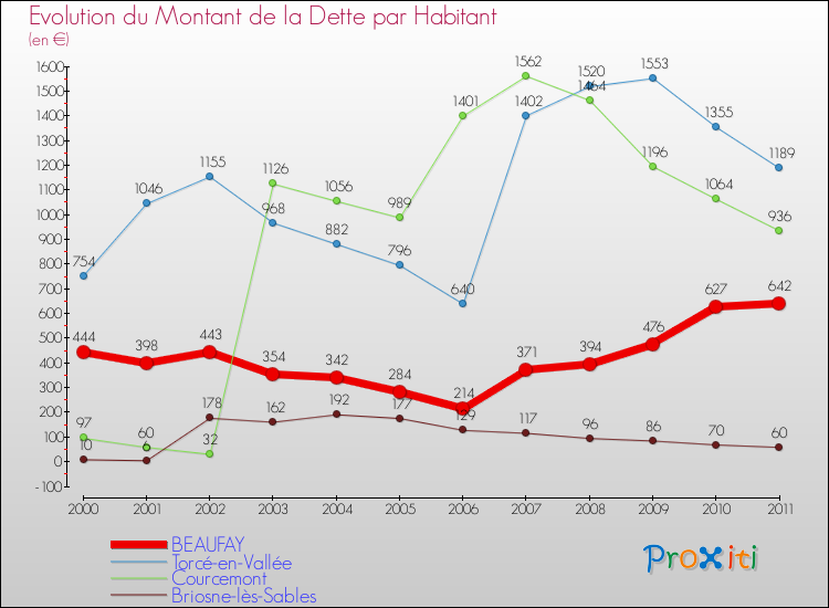 Evolution de la dette par habitant pour la commune de BEAUFAY et les communes proches Comparaison de la dette par habitant pour BEAUFAY et les communes voisines