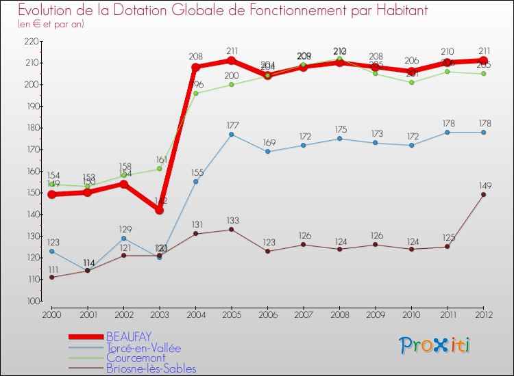 Evolution et montant de la dotation globale de fonctionnement par Habitant pour BEAUFAY et les communes proches Comparaison des dotations globales de fonctionnement par habitant pour BEAUFAY et les communes voisines