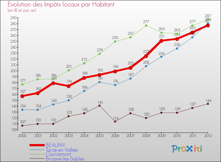 Evolution et montant des impôts locaux par Habitant pour BEAUFAY et les communes proches Comparaison des impôts locaux par habitant pour BEAUFAY et les communes voisines