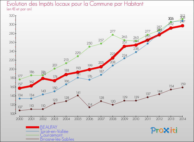 Evolution et montant des impôts locaux par Habitant pour BEAUFAY et les communes proches de 2000 à 2014 Comparaison des impôts locaux par habitant pour BEAUFAY et les communes voisines de 2000 à 2014