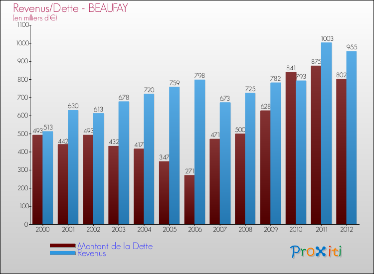 Evolution comparée de la dette et des revenus pour la commune de BEAUFAY de 2000 à 2012 Comparaison de la dette et des revenus pour BEAUFAY de 2000 à 2012