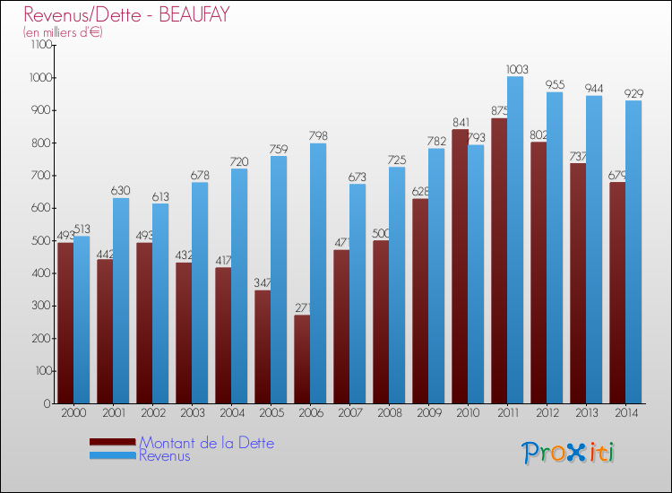 Evolution comparée de la dette et des revenus pour la commune de BEAUFAY de 2000 à 2014 Comparaison de la dette et des revenus pour BEAUFAY de 2000 à 2014