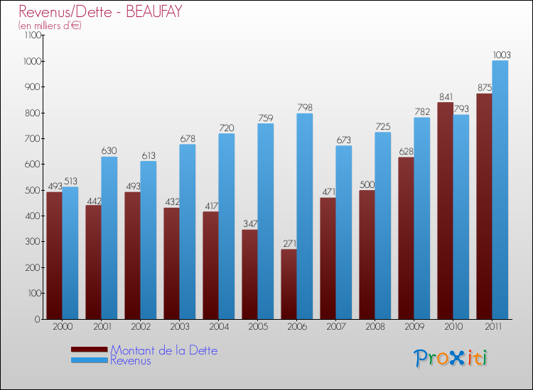 Evolution comparée de la dette et des revenus pour la commune de BEAUFAY de 2000 à 2011 Comparaison de la dette et des revenus pour BEAUFAY de 2000 à 2011