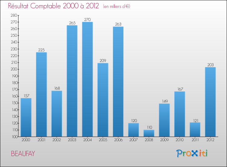 Evolution du résultat comptable pour la commune de BEAUFAY de 2000 à 2012 Evolution du résultat comptable pour BEAUFAY de 2000 à 2012