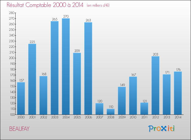 Evolution du résultat comptable pour la commune de BEAUFAY de 2000 à 2014 Evolution du résultat comptable pour BEAUFAY de 2000 à 2014