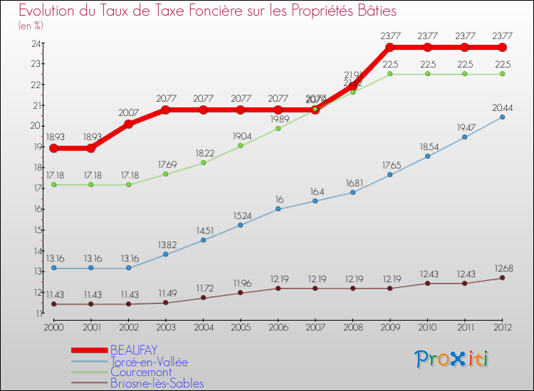 Evolution du taux de la taxe foncière sur le bati pour BEAUFAY et les communes proches de 2000 à 2012 Comparaison des taux de taxe foncière sur le bati pour BEAUFAY et les communes voisines de 2000 à 2012