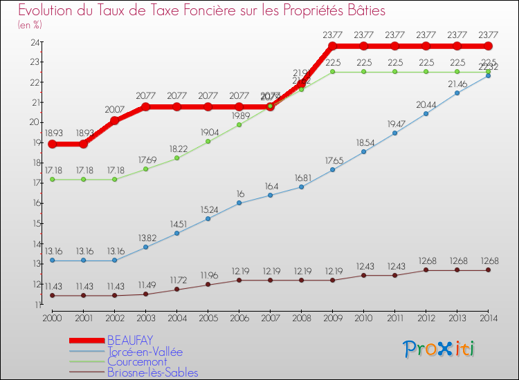 Evolution du taux de la taxe foncière sur le bati pour BEAUFAY et les communes proches de 2000 à 2014 Comparaison des taux de taxe foncière sur le bati pour BEAUFAY et les communes voisines de 2000 à 2014