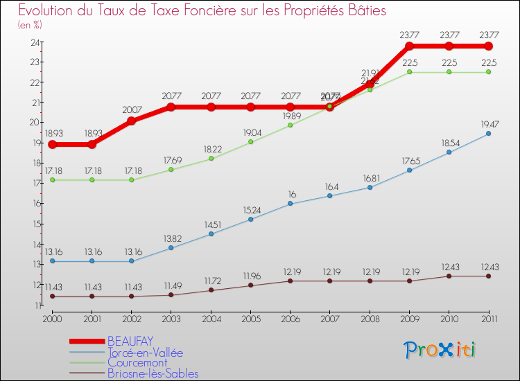 Evolution du taux de la taxe foncière sur le bati pour BEAUFAY et les communes proches Comparaison des taux de taxe foncière sur le bati pour BEAUFAY et les communes voisines