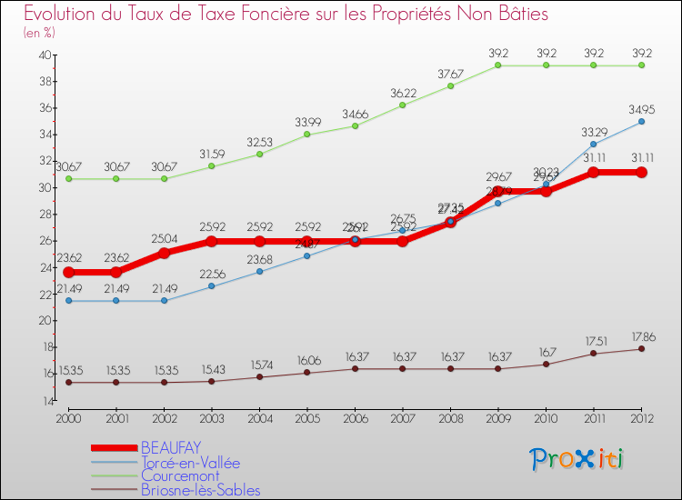 Evolution du taux de la taxe foncière sur les immeubles et terrains non batis pour BEAUFAY et les communes proches de 2000 à 2012 Comparaison des taux de la taxe foncière sur les immeubles et terrains non batis pour BEAUFAY et les communes voisines de 2000 à 2012