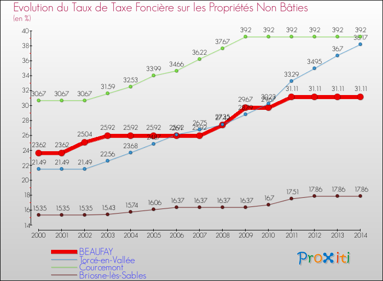 Evolution du taux de la taxe foncière sur les immeubles et terrains non batis pour BEAUFAY et les communes proches de 2000 à 2014 Comparaison des taux de la taxe foncière sur les immeubles et terrains non batis pour BEAUFAY et les communes voisines de 2000 à 2014