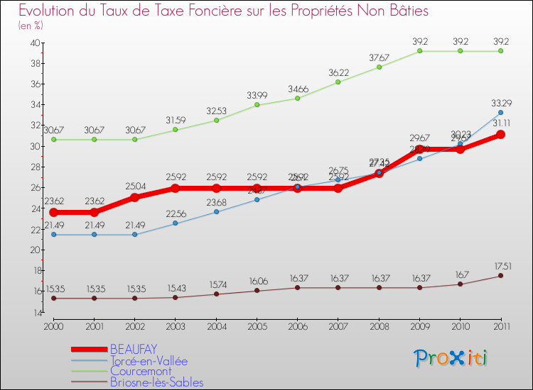 Evolution du taux de la taxe foncière sur les immeubles et terrains non batis pour BEAUFAY et les communes proches Comparaison des taux de la taxe foncière sur les immeubles et terrains non batis pour BEAUFAY et les communes voisines