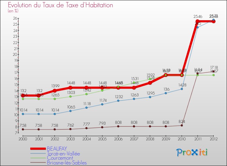Evolution du taux de la taxe d'habitation pour BEAUFAY et les communes proches Comparaison des taux de la taxe d'habitation pour BEAUFAY et les communes voisines