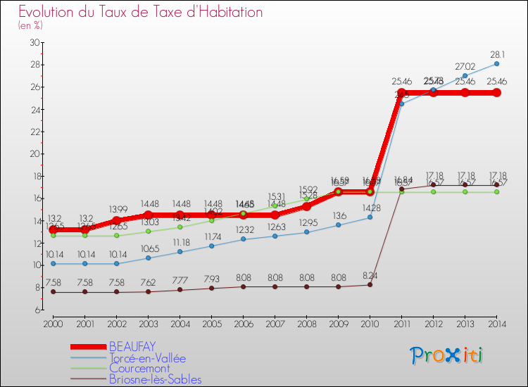 Evolution du taux de la taxe d'habitation pour BEAUFAY et les communes proches de 2000 à 2014 Comparaison des taux de la taxe d'habitation pour BEAUFAY et les communes voisines de 2000 à 2014