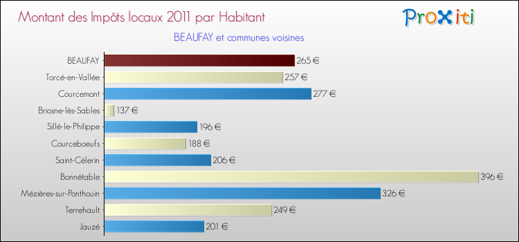 Montant des impôts locaux par Habitant pour BEAUFAY et les communes proches Comparaison des impôts locaux par habitant pour BEAUFAY et les communes voisines