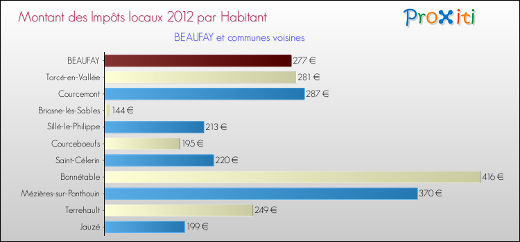 Montant des impôts locaux par Habitant pour BEAUFAY et les communes proches Comparaison des impôts locaux par habitant pour BEAUFAY et les communes voisines