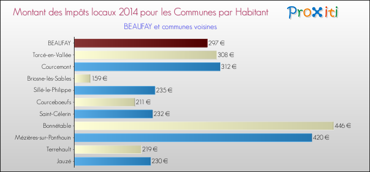 Montant des impôts locaux par Habitant pour BEAUFAY et les communes proches en 2014 Comparaison des impôts locaux par habitant pour BEAUFAY et les communes voisines en 2014