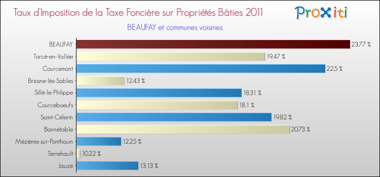 Taux d'imposition de la taxe foncière sur le bati 2011 pour BEAUFAY et les communes proches Comparaison des taux d'imposition de la taxe foncière sur le bati 2011 pour BEAUFAY et les communes voisines