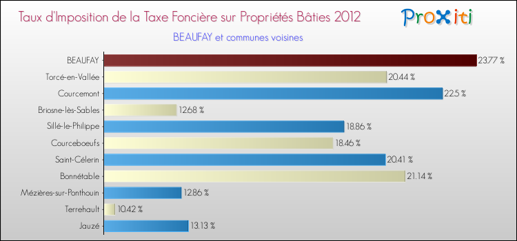 Taux d'imposition de la taxe foncière sur le bati 2012 pour BEAUFAY et les communes proches Comparaison des taux d'imposition de la taxe foncière sur le bati 2012 pour BEAUFAY et les communes voisines