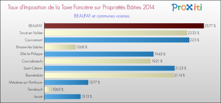 Taux d'imposition de la taxe foncière sur le bati 2014 pour BEAUFAY et les communes proches Comparaison des taux d'imposition de la taxe foncière sur le bati 2014 pour BEAUFAY et les communes voisines
