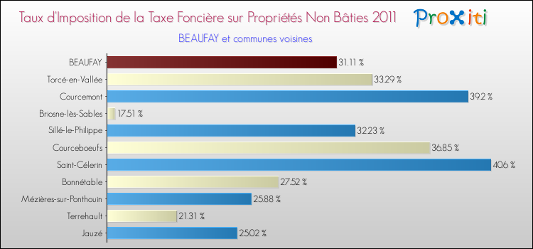 Taux d'imposition de la taxe foncière sur les immeubles et terrains non batis 2011 pour BEAUFAY et les communes proches Comparaison des taux d'imposition de la taxe foncière sur les immeubles et terrains non batis 2011 pour BEAUFAY et les communes voisines
