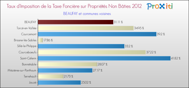 Taux d'imposition de la taxe foncière sur les immeubles et terrains non batis 2012 pour BEAUFAY et les communes proches Comparaison des taux d'imposition de la taxe foncière sur les immeubles et terrains non batis 2012 pour BEAUFAY et les communes voisines
