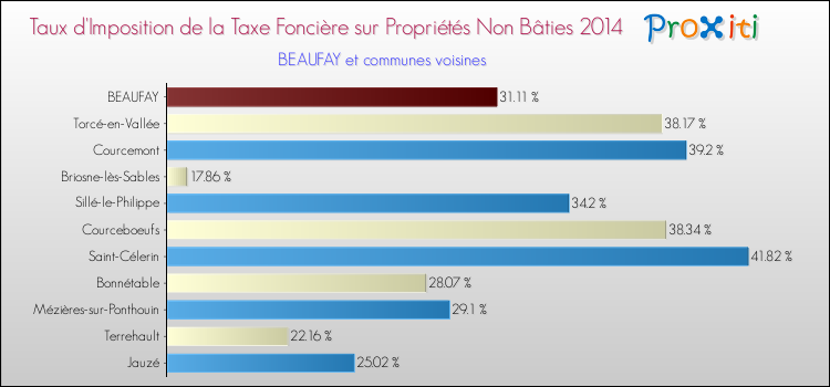 Taux d'imposition de la taxe foncière sur les immeubles et terrains non batis 2014 pour BEAUFAY et les communes proches Comparaison des taux d'imposition de la taxe foncière sur les immeubles et terrains non batis 2014 pour BEAUFAY et les communes voisines