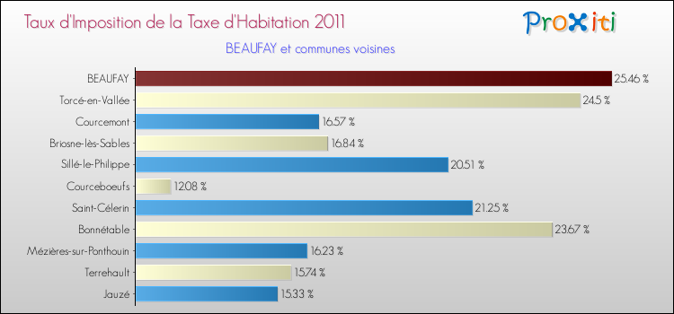 Taux d'imposition de la taxe d'habitation 2011 pour BEAUFAY et les communes proches Comparaison des taux d'imposition de la taxe d'habitation 2011 pour BEAUFAY et les communes voisines