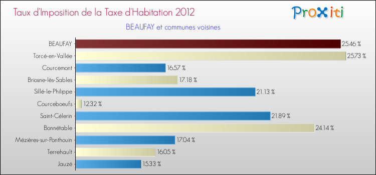 Taux d'imposition de la taxe d'habitation 2012 pour BEAUFAY et les communes proches Comparaison des taux d'imposition de la taxe d'habitation 2012 pour BEAUFAY et les communes voisines