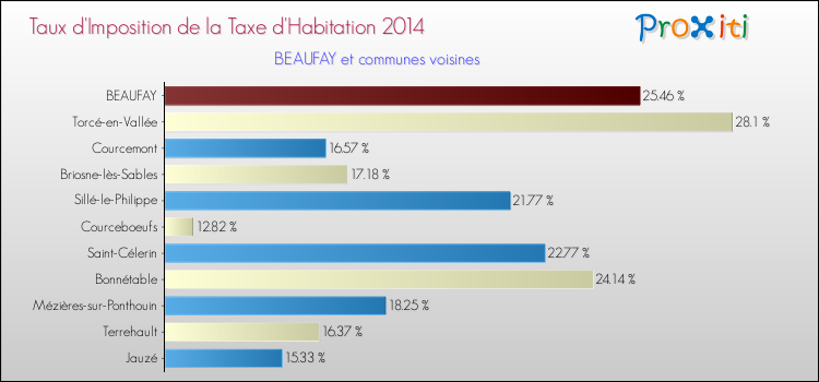 Taux d'imposition de la taxe d'habitation 2014 pour BEAUFAY et les communes proches Comparaison des taux d'imposition de la taxe d'habitation 2014 pour BEAUFAY et les communes voisines
