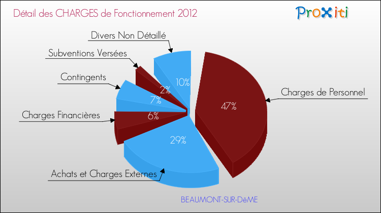 Décomposition des Charges de Fonctionnement 2012 de la commune de BEAUMONT-SUR-DêME Charges de Fonctionnement 2012 pour la commune de BEAUMONT-SUR-DêME