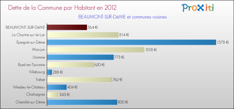 Dette par habitant de la commune en 2012 pour BEAUMONT-SUR-DêME et les communes proches Comparaison de la dette par habitant de la commune en 2012 pour BEAUMONT-SUR-DêME et les communes voisines