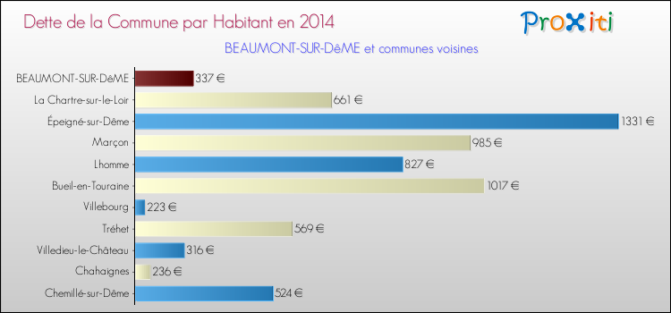 Dette par habitant de la commune en 2014 pour BEAUMONT-SUR-DêME et les communes proches Comparaison de la dette par habitant de la commune en 2014 pour BEAUMONT-SUR-DêME et les communes voisines