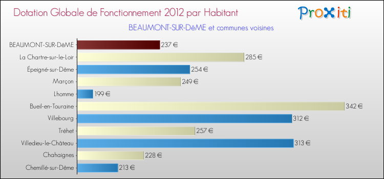 Montant des dotations globales de fonctionnement DGF par Habitant pour BEAUMONT-SUR-DêME et les communes proches Comparaison des des dotations globales de fonctionnement DGF par habitant pour BEAUMONT-SUR-DêME et les communes voisines
