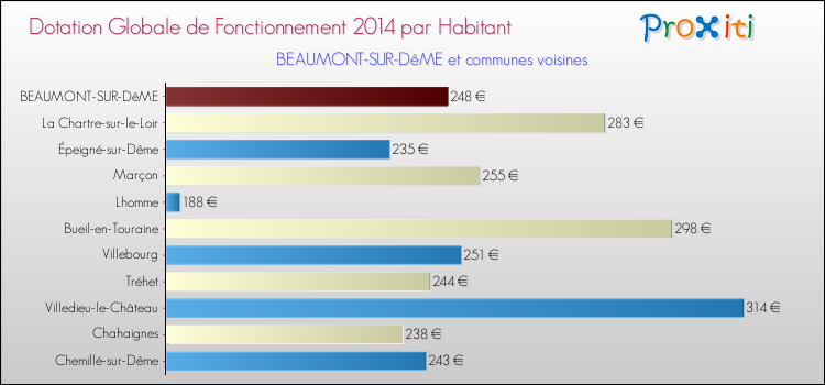 Montant des dotations globales de fonctionnement DGF par Habitant pour BEAUMONT-SUR-DêME et les communes proches en 2014. Comparaison des des dotations globales de fonctionnement DGF par habitant pour BEAUMONT-SUR-DêME et les communes voisines en 2014.