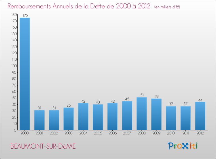 Evolution de l'annuité de la dette pour la commune de BEAUMONT-SUR-DêME de 2000 à 2012 Annuités de la dette pour BEAUMONT-SUR-DêME de 2000 à 2012