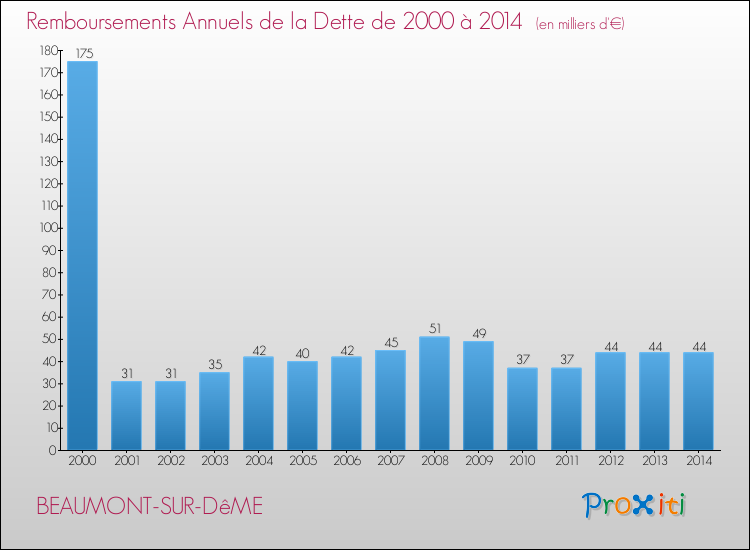 Evolution de l'annuité de la dette pour la commune de BEAUMONT-SUR-DêME de 2000 à 2014 Annuités de la dette pour BEAUMONT-SUR-DêME de 2000 à 2014