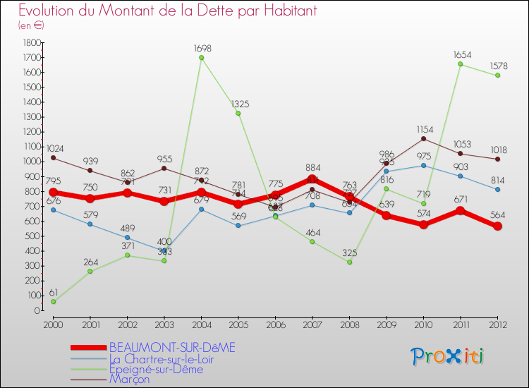 Evolution de la dette par habitant pour la commune de BEAUMONT-SUR-DêME et les communes proches de 2000 à 2012 Comparaison de la dette par habitant pour BEAUMONT-SUR-DêME et les communes voisines de 2000 à 2012