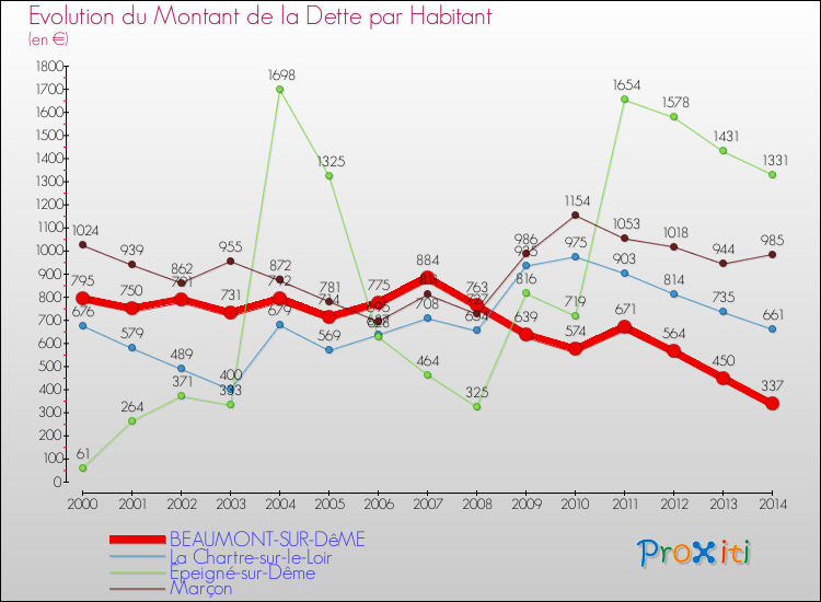 Evolution de la dette par habitant pour la commune de BEAUMONT-SUR-DêME et les communes proches de 2000 à 2014 Comparaison de la dette par habitant pour BEAUMONT-SUR-DêME et les communes voisines de 2000 à 2014