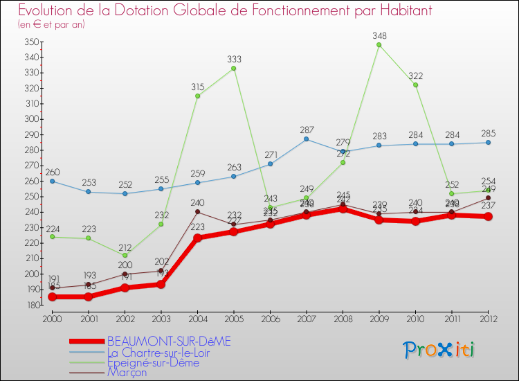 Evolution et montant de la dotation globale de fonctionnement par Habitant pour BEAUMONT-SUR-DêME et les communes proches Comparaison des dotations globales de fonctionnement par habitant pour BEAUMONT-SUR-DêME et les communes voisines