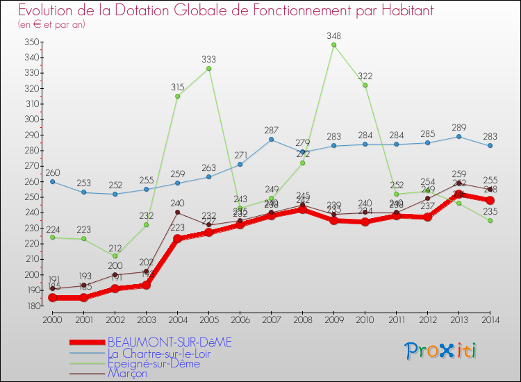 Evolution et montant de la dotation globale de fonctionnement par Habitant pour BEAUMONT-SUR-DêME et les communes proches de 2000 à 2014. Comparaison des dotations globales de fonctionnement par habitant pour BEAUMONT-SUR-DêME et les communes voisines de 2000 à 2014.
