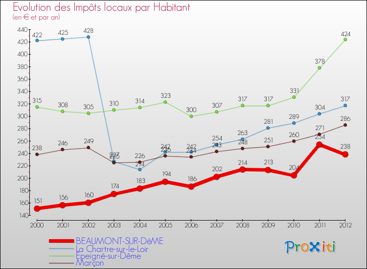 Evolution et montant des impôts locaux par Habitant pour BEAUMONT-SUR-DêME et les communes proches Comparaison des impôts locaux par habitant pour BEAUMONT-SUR-DêME et les communes voisines