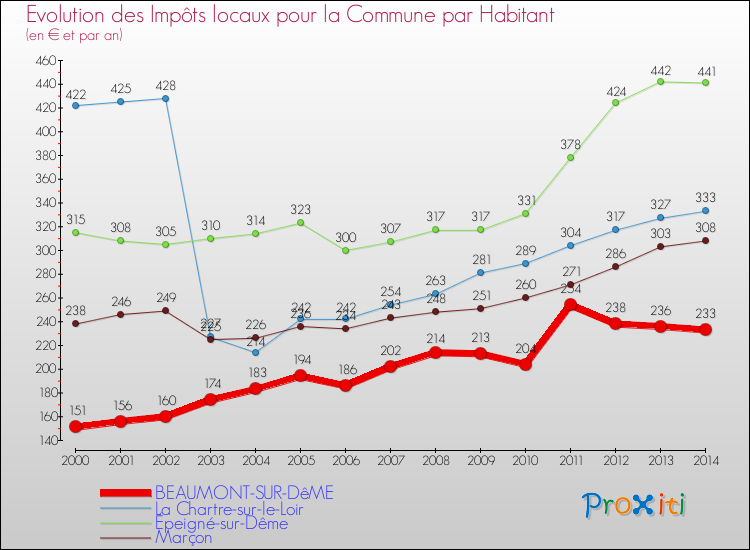 Evolution et montant des impôts locaux par Habitant pour BEAUMONT-SUR-DêME et les communes proches de 2000 à 2014 Comparaison des impôts locaux par habitant pour BEAUMONT-SUR-DêME et les communes voisines de 2000 à 2014