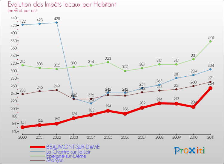Evolution et montant des impôts locaux par Habitant pour BEAUMONT-SUR-DêME et les communes proches Comparaison des impôts locaux par habitant pour BEAUMONT-SUR-DêME et les communes voisines
