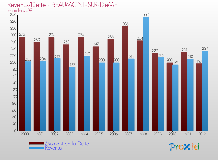 Evolution comparée de la dette et des revenus pour la commune de BEAUMONT-SUR-DêME de 2000 à 2012 Comparaison de la dette et des revenus pour BEAUMONT-SUR-DêME de 2000 à 2012